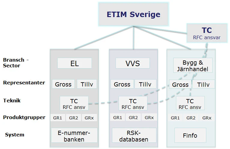 ETIM_organisation